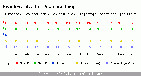 Klimatabelle: La Joue du Loup in Frankreich