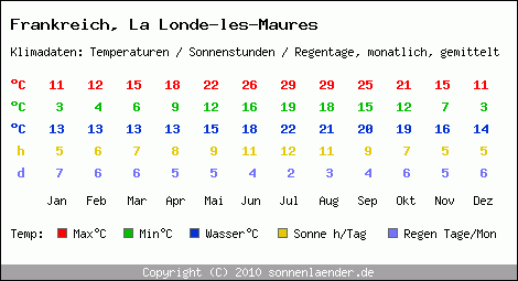 Klimatabelle: La Londe-les-Maures in Frankreich