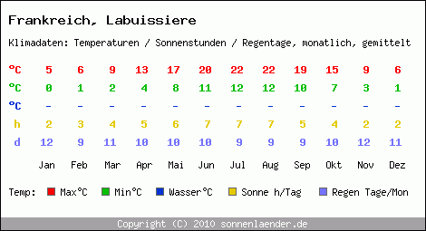 Klimatabelle: Labuissiere in Frankreich