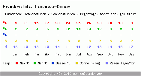 Klimatabelle: Lacanau-Ocean in Frankreich