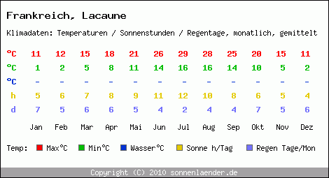 Klimatabelle: Lacaune in Frankreich