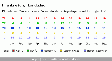 Klimatabelle: Landudec in Frankreich