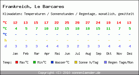 Klimatabelle: Le Barcares in Frankreich