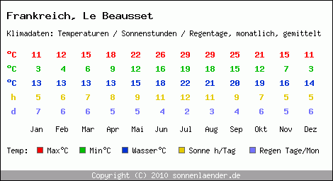 Klimatabelle: Le Beausset in Frankreich