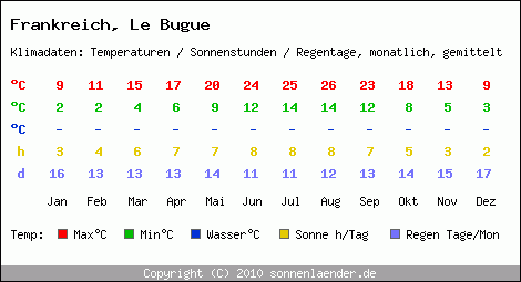 Klimatabelle: Le Bugue in Frankreich