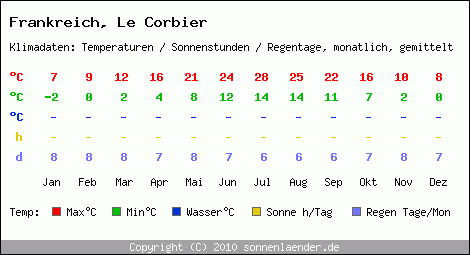 Klimatabelle: Le Corbier in Frankreich