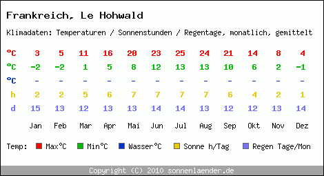 Klimatabelle: Le Hohwald in Frankreich