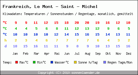 Klimatabelle: Le Mont - Saint - Michel in Frankreich