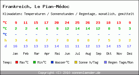 Klimatabelle: Le Pian-Mdoc in Frankreich