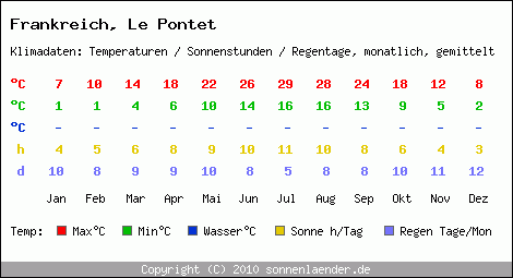 Klimatabelle: Le Pontet in Frankreich