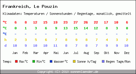 Klimatabelle: Le Pouzin in Frankreich