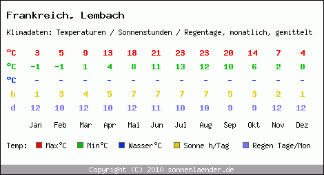 Klimatabelle: Lembach in Frankreich