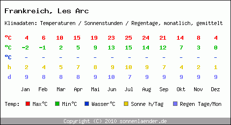 Klimatabelle: Les Arc in Frankreich