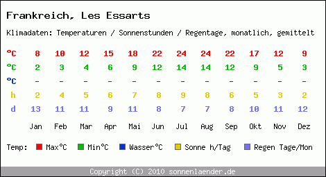 Klimatabelle: Les Essarts in Frankreich