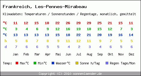 Klimatabelle: Les-Pennes-Mirabeau in Frankreich