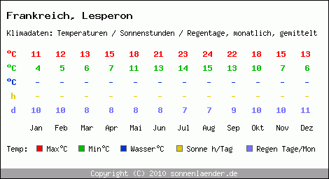 Klimatabelle: Lesperon in Frankreich