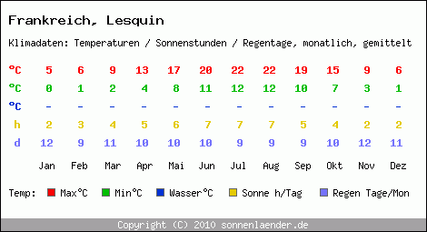 Klimatabelle: Lesquin in Frankreich