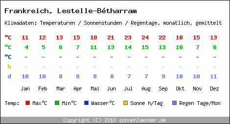 Klimatabelle: Lestelle-Btharram in Frankreich