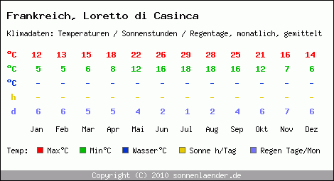 Klimatabelle: Loretto di Casinca in Frankreich