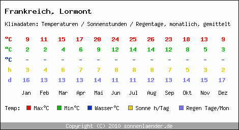 Klimatabelle: Lormont in Frankreich