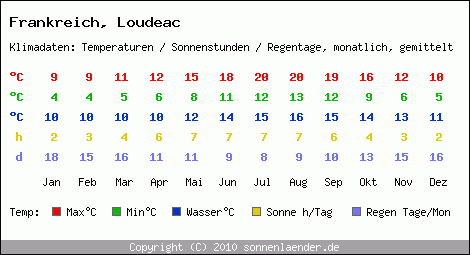 Klimatabelle: Loudeac in Frankreich