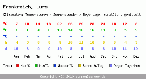 Klimatabelle: Lurs in Frankreich