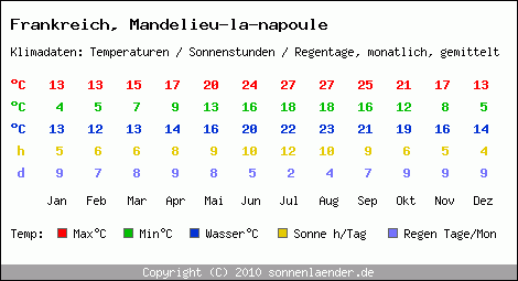 Klimatabelle: Mandelieu-la-napoule in Frankreich