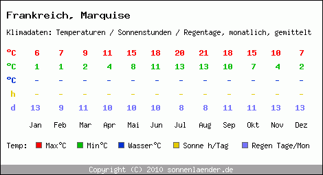 Klimatabelle: Marquise in Frankreich