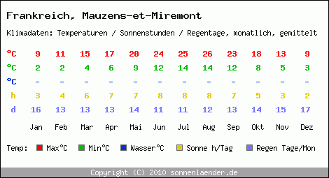 Klimatabelle: Mauzens-et-Miremont in Frankreich