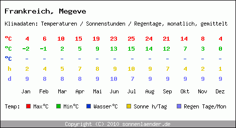 Klimatabelle: Megeve in Frankreich