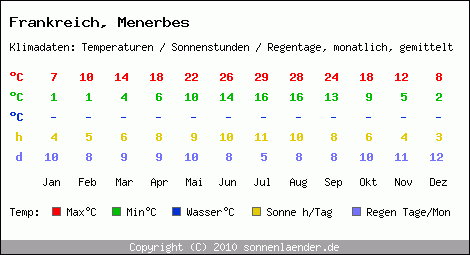 Klimatabelle: Menerbes in Frankreich