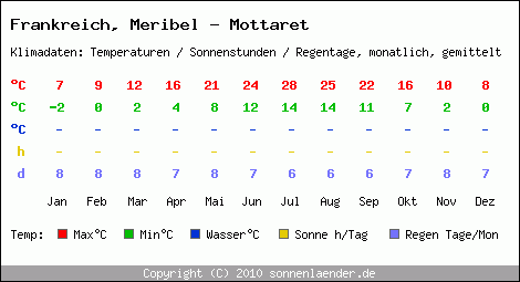 Klimatabelle: Meribel - Mottaret in Frankreich