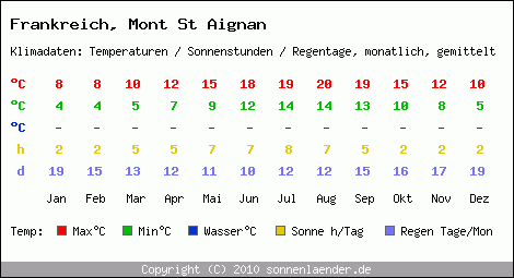 Klimatabelle: Mont St Aignan in Frankreich