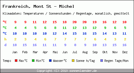 Klimatabelle: Mont St - Michel in Frankreich