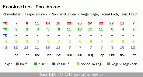 Klimatabelle: Montbazon in Frankreich