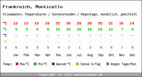 Klimatabelle: Monticello in Frankreich