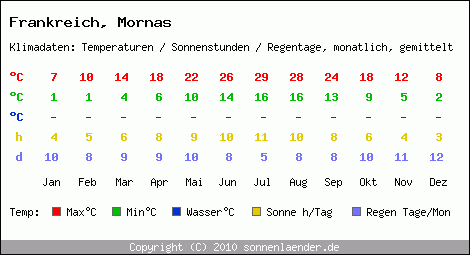 Klimatabelle: Mornas in Frankreich