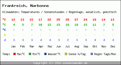 Klimatabelle: Narbonne in Frankreich