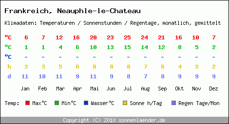 Klimatabelle: Neauphle-le-Chateau in Frankreich