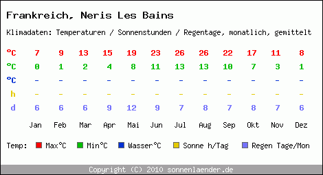 Klimatabelle: Neris Les Bains in Frankreich