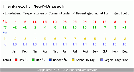 Klimatabelle: Neuf-Brisach in Frankreich