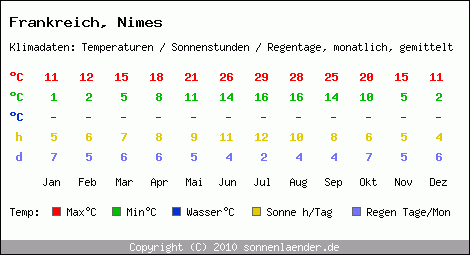 Klimatabelle: Nimes in Frankreich