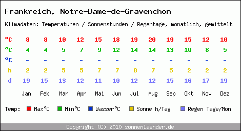 Klimatabelle: Notre-Dame-de-Gravenchon in Frankreich