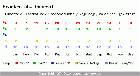 Klimatabelle: Obernai in Frankreich