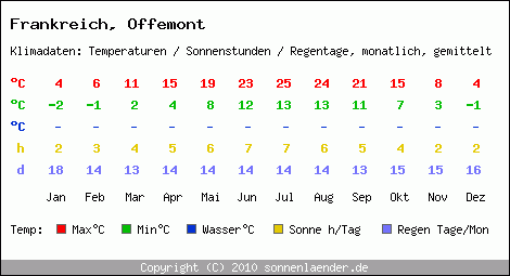 Klimatabelle: Offemont in Frankreich