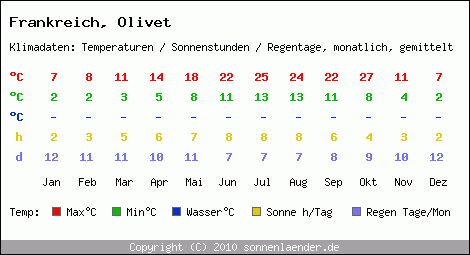 Klimatabelle: Olivet in Frankreich