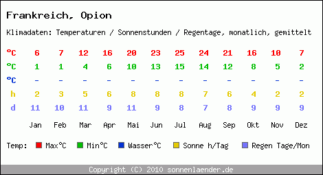 Klimatabelle: Opion in Frankreich