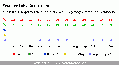 Klimatabelle: Ornaisons in Frankreich