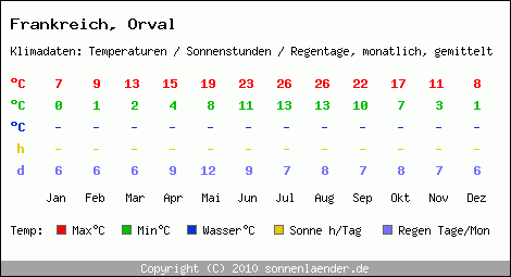 Klimatabelle: Orval in Frankreich