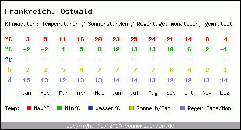 Klimatabelle: Ostwald in Frankreich